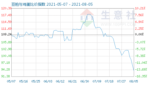 8月5日豆粕与鸡蛋比价指数图