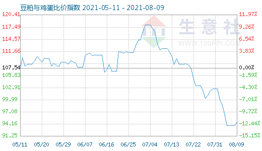 8月9日豆粕与鸡蛋比价指数图