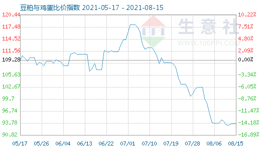 8月15日豆粕与鸡蛋比价指数图