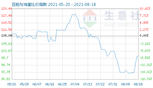 8月18日豆粕与鸡蛋比价指数图