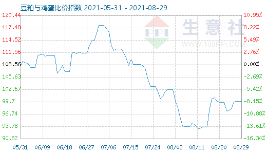 8月29日豆粕与鸡蛋比价指数图