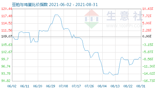 8月31日豆粕与鸡蛋比价指数图