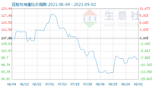 9月2日豆粕与鸡蛋比价指数图