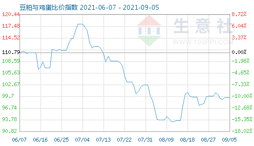 9月5日豆粕与鸡蛋比价指数图