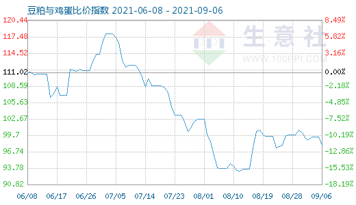 9月6日豆粕与鸡蛋比价指数图