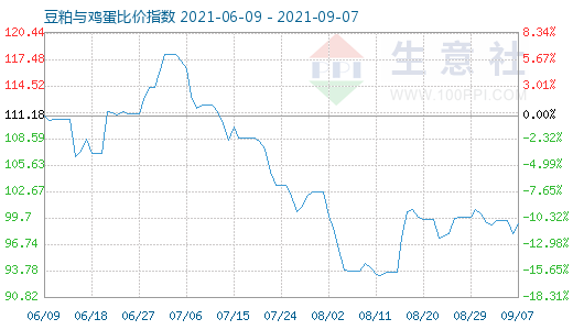 9月7日豆粕与鸡蛋比价指数图