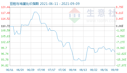 9月9日豆粕与鸡蛋比价指数图