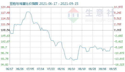 9月15日豆粕与鸡蛋比价指数图