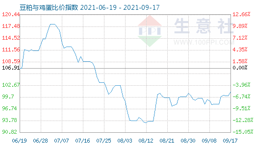 9月17日豆粕与鸡蛋比价指数图