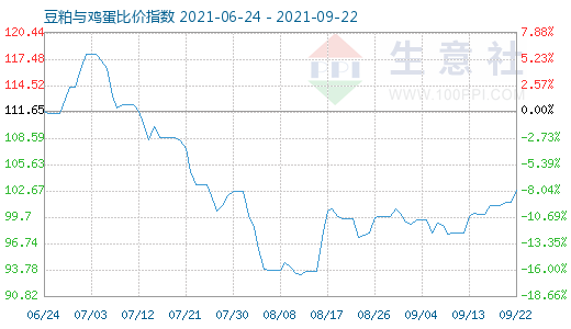 9月22日豆粕与鸡蛋比价指数图