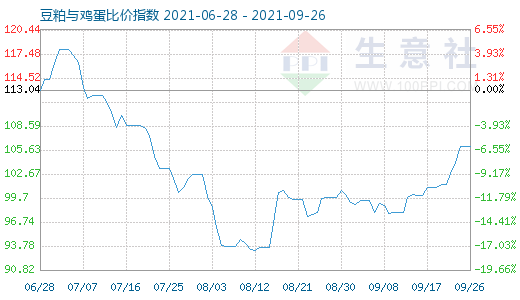 9月26日豆粕与鸡蛋比价指数图