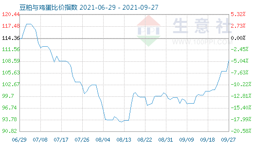 9月27日豆粕与鸡蛋比价指数图