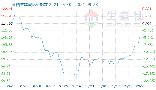 9月28日豆粕与鸡蛋比价指数图