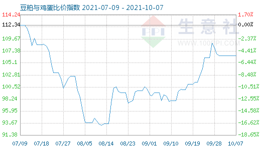 10月7日豆粕与鸡蛋比价指数图