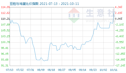 10月11日豆粕与鸡蛋比价指数图