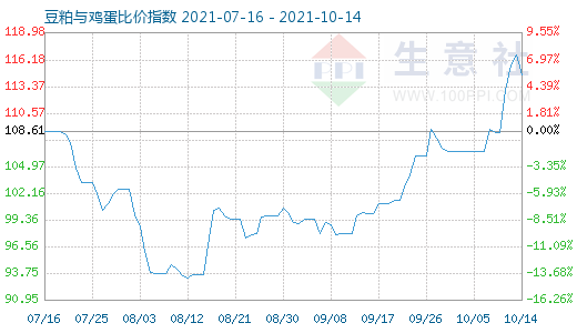 10月14日豆粕与鸡蛋比价指数图