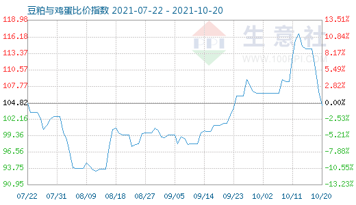 10月20日豆粕与鸡蛋比价指数图