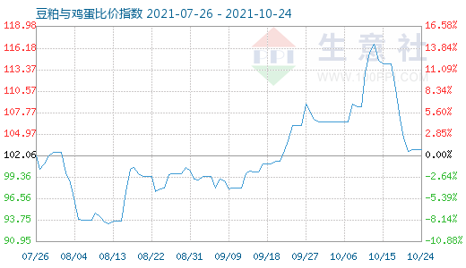 10月24日豆粕与鸡蛋比价指数图