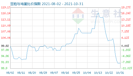 10月31日豆粕与鸡蛋比价指数图