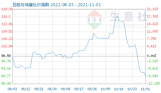 11月1日豆粕与鸡蛋比价指数图