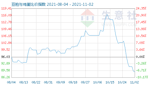 11月2日豆粕与鸡蛋比价指数图