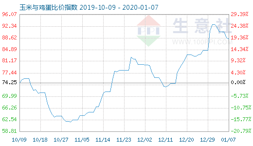 1月7日玉米与鸡蛋比价指数图