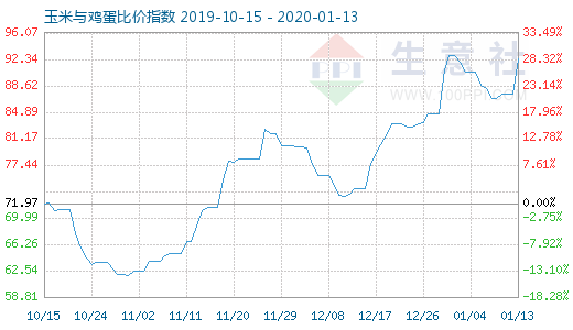 1月13日玉米与鸡蛋比价指数图