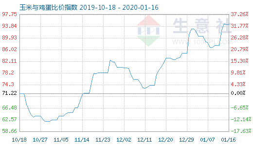 1月16日玉米与鸡蛋比价指数图