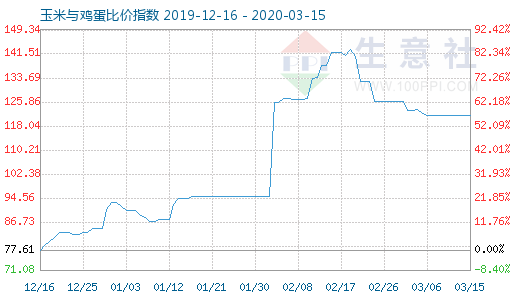 3月15日玉米与鸡蛋比价指数图