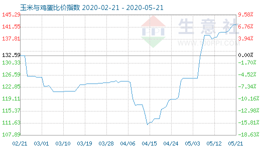 5月21日玉米与鸡蛋比价指数图