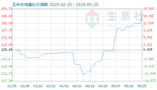 5月25日玉米与鸡蛋比价指数图