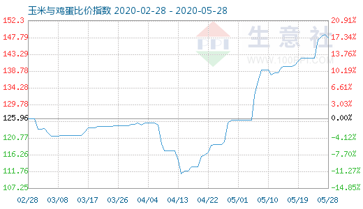 5月28日玉米与鸡蛋比价指数图