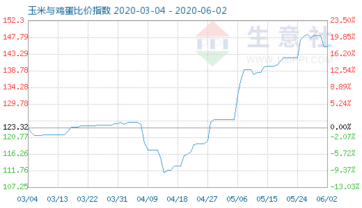 6月2日玉米与鸡蛋比价指数图