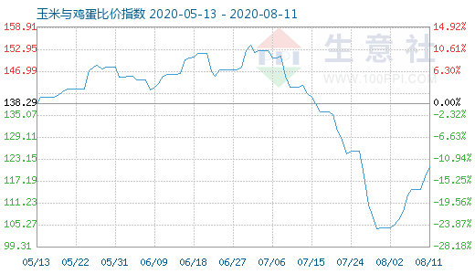 8月11日玉米与鸡蛋比价指数图