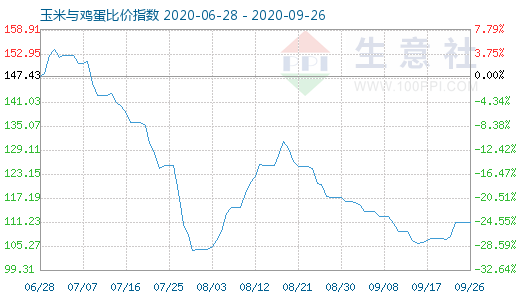 9月26日玉米与鸡蛋比价指数图