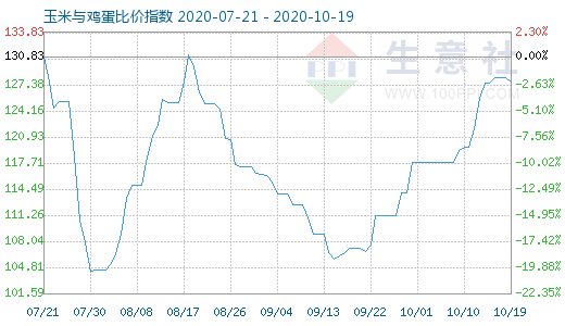 10月19日玉米与鸡蛋比价指数图