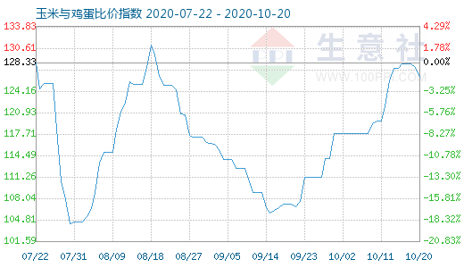 10月20日玉米与鸡蛋比价指数图