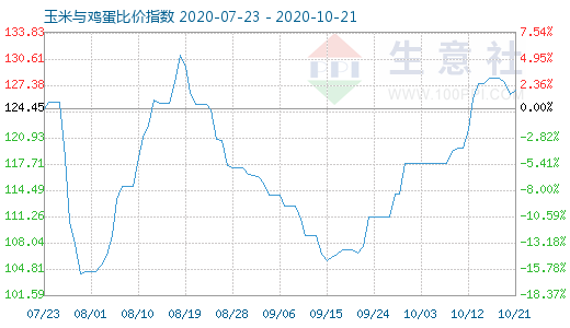 10月21日玉米与鸡蛋比价指数图