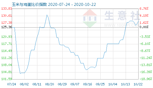 10月22日玉米与鸡蛋比价指数图