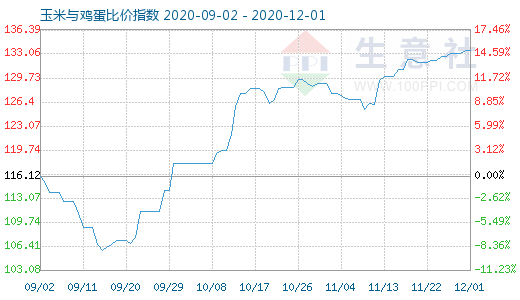 12月1日玉米与鸡蛋比价指数图