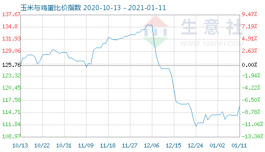 1月11日玉米与鸡蛋比价指数图