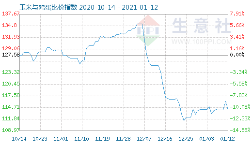 1月12日玉米与鸡蛋比价指数图