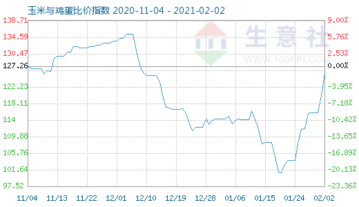 2月2日玉米与鸡蛋比价指数图