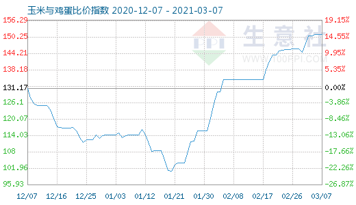 3月7日玉米与鸡蛋比价指数图