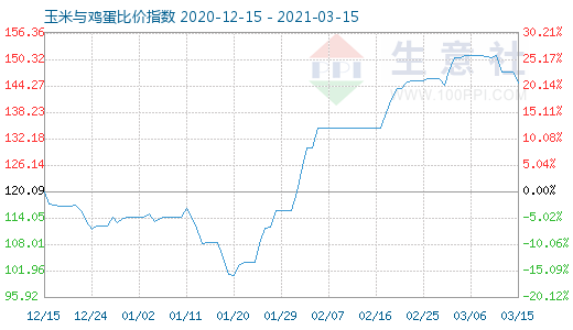 3月15日玉米与鸡蛋比价指数图