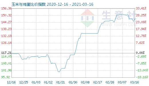 3月16日玉米与鸡蛋比价指数图