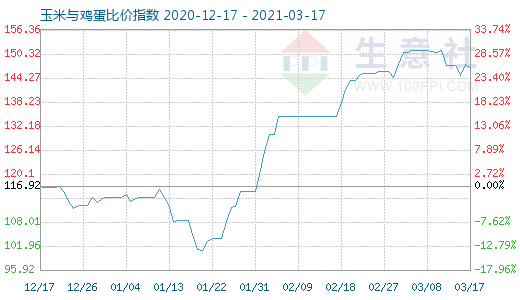 3月17日玉米与鸡蛋比价指数图