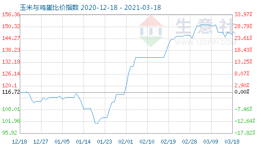 3月18日玉米与鸡蛋比价指数图