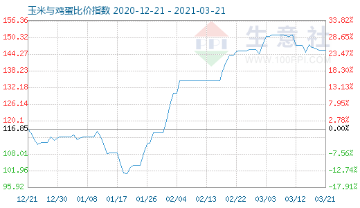 3月21日玉米与鸡蛋比价指数图