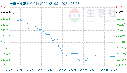 6月6日玉米与鸡蛋比价指数图